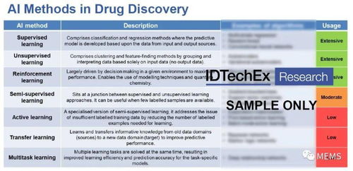 2021版 人工智能技術(shù)在新藥開(kāi)發(fā)中的應(yīng)用及市場(chǎng)前景分析